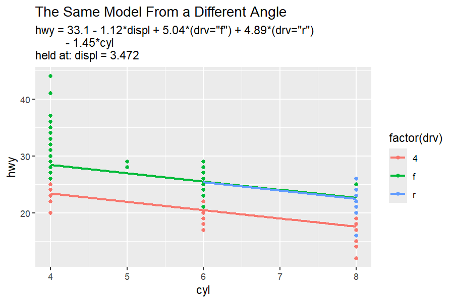 The same model with cyl on the x-axis, colored by drv, as bare lines without ribbons