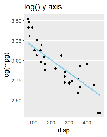 The same model on a log(mpg) axis