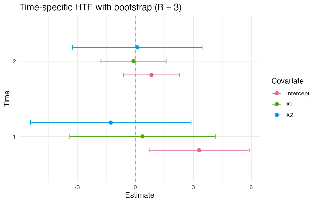 Time-specific treatment-effect model coefficients and demonstration bootstrap confidence intervals.