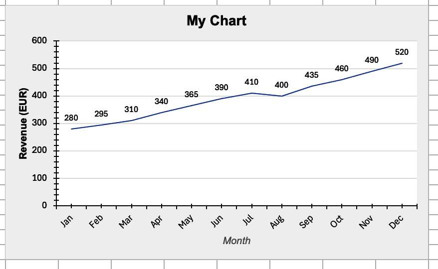 Fig 2: The initial chart with styling