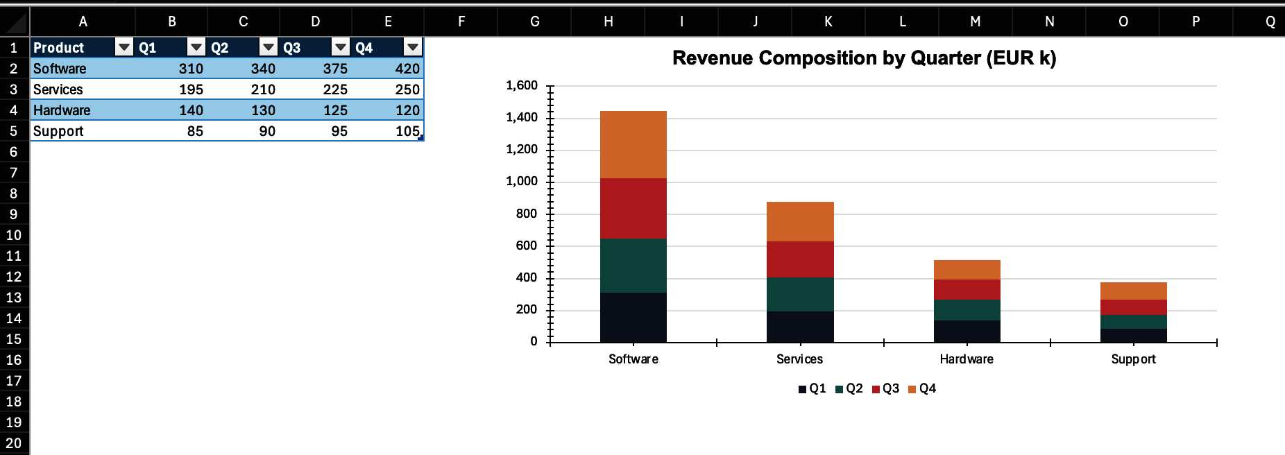 Fig 5: The stacked bar chart