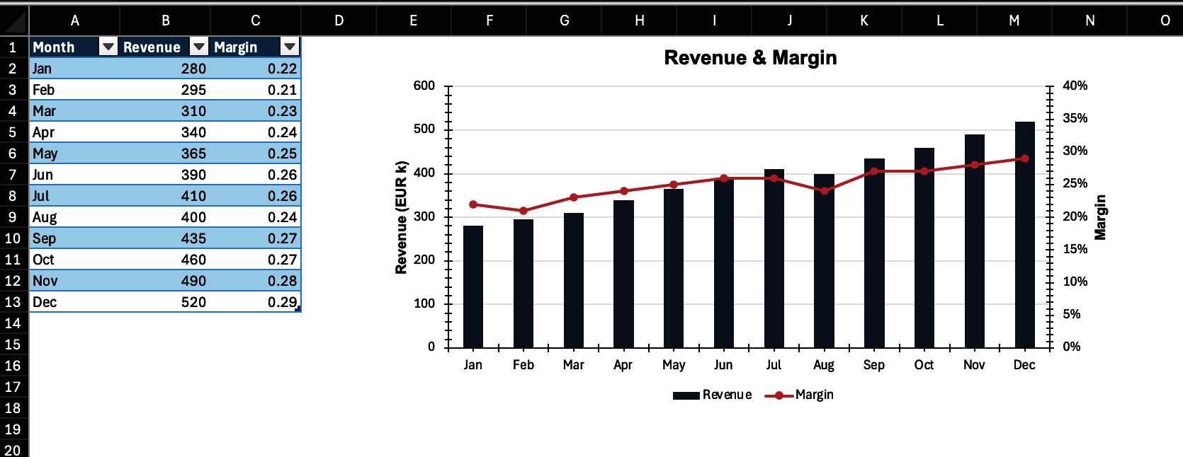 Fig 6: The combo chart