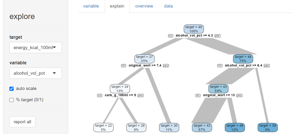 explore target using a decisoion tree