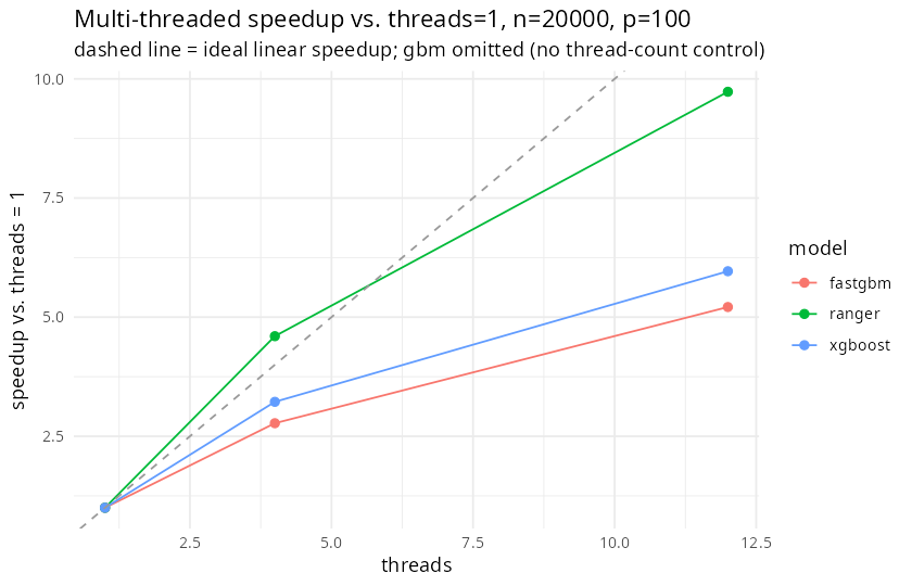 per-model speedup vs each model’s own threads=1 time, same data
