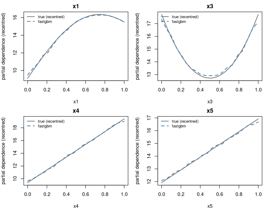 fastgbm partial dependence vs. the true Friedman1 partial dependence, for x1, x3, x4, x5