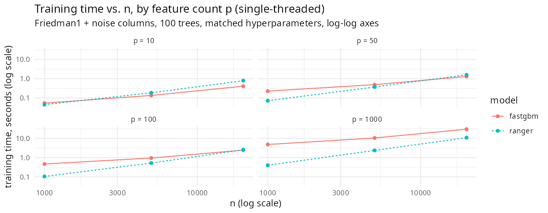 fastgbm vs ranger training time across n and p, log-log axes, single-threaded