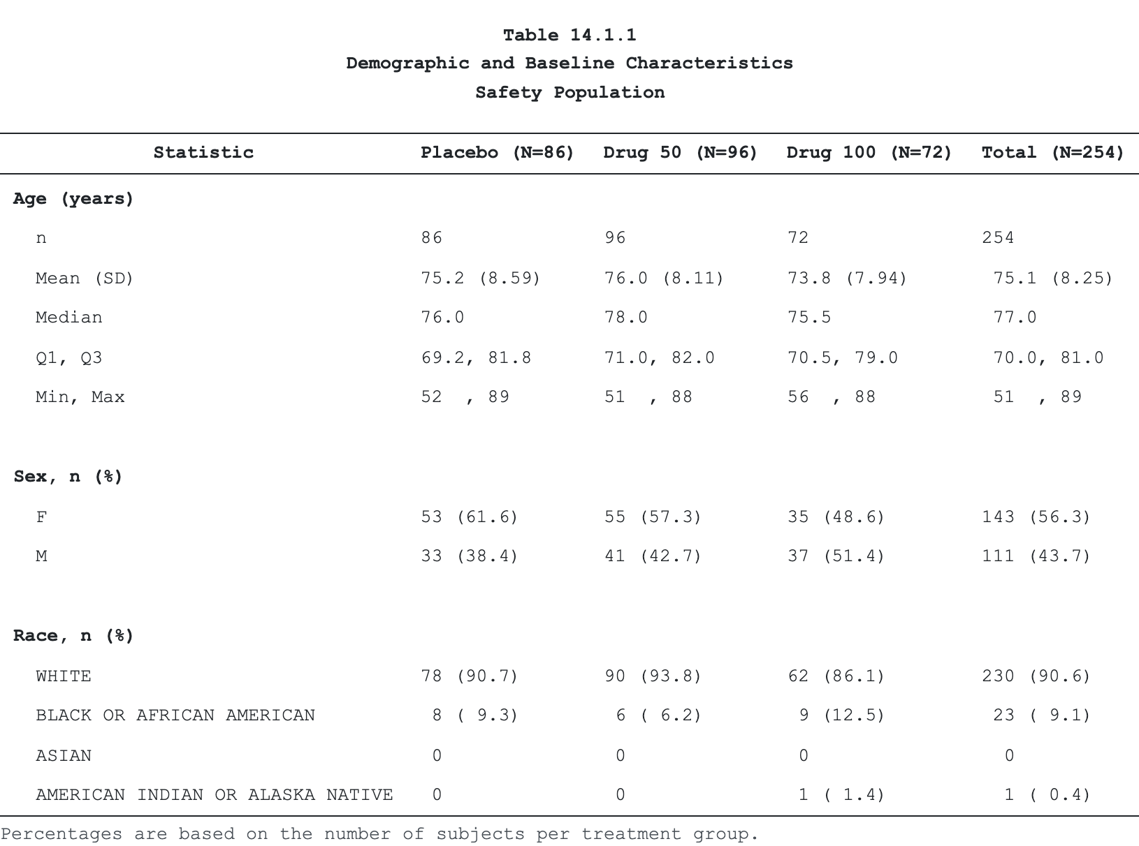 Demographic and baseline characteristics table rendered by tabular: decimal-aligned arm columns, a centred multi-line caption, and a single footnote.