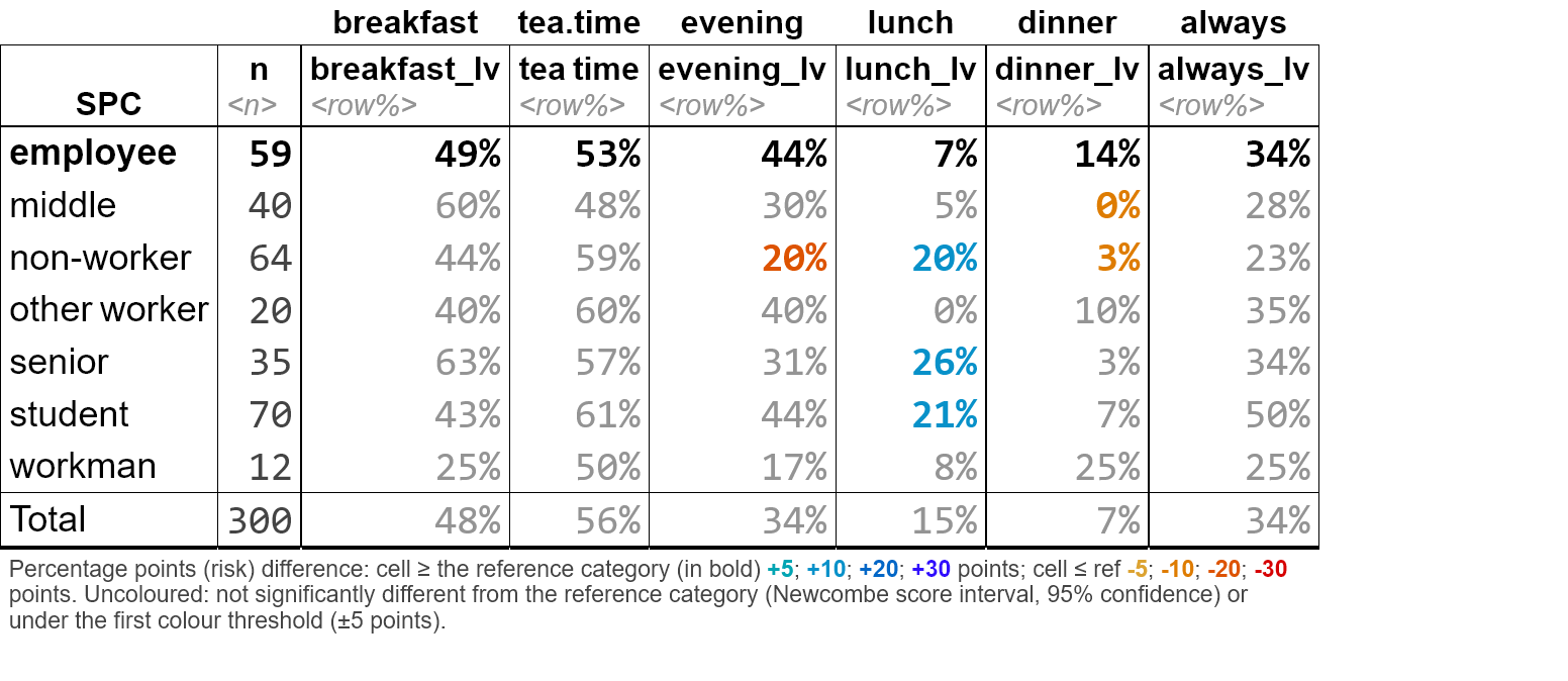Six Yes/No questions about when tea is drunk, crossed with occupation: only the cells significantly different from the reference row keep a color, the others are greyed out.