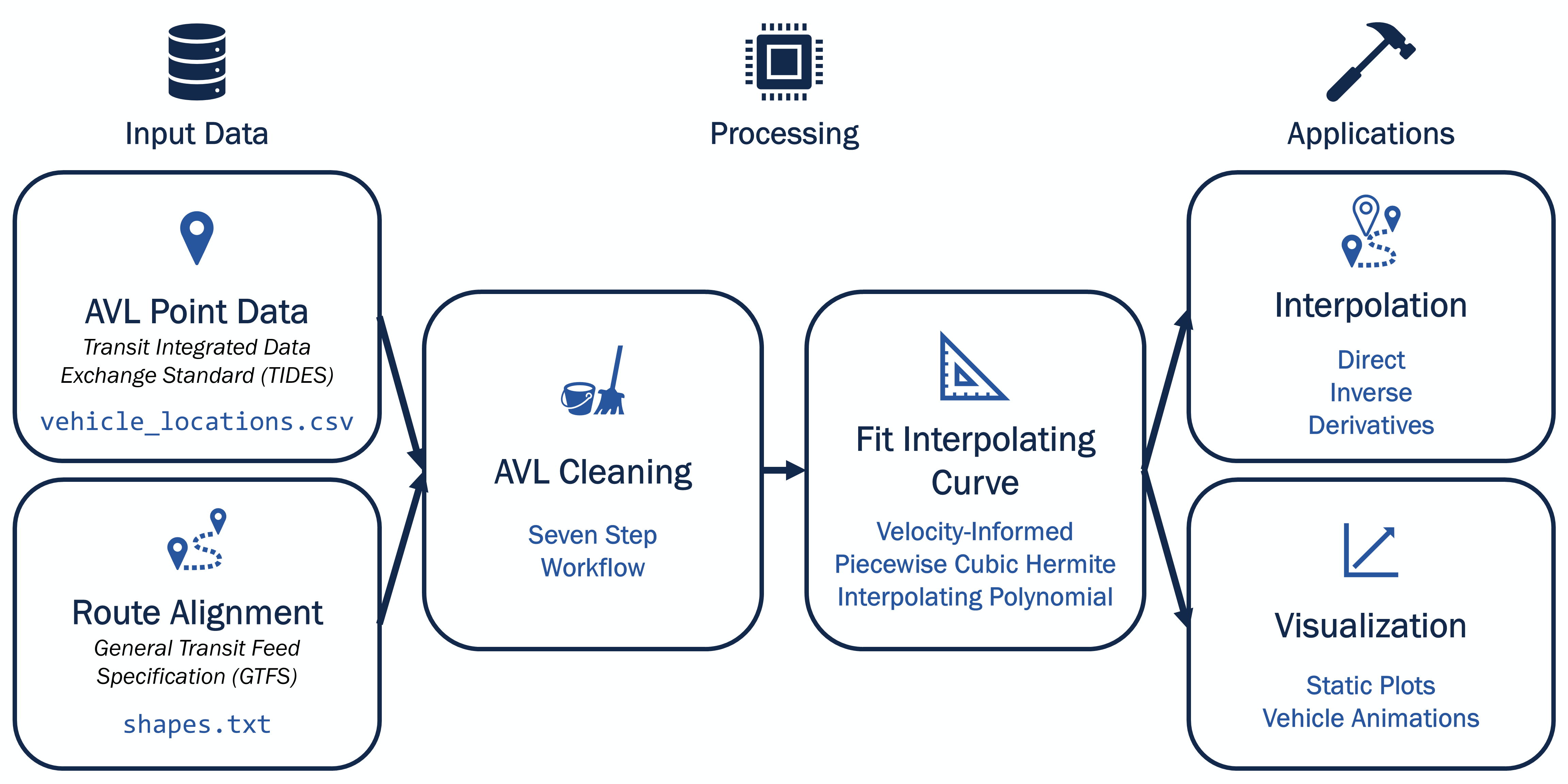 Overview of `transittraj` workflow
