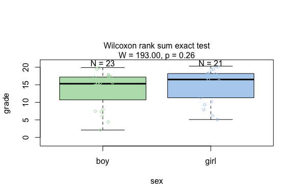Wilcoxon rank sum test comparing grades between girls and boys. Displays boxplot with overlaid individual points, test statistics, and diagnostic plots for assessing distributional differences.