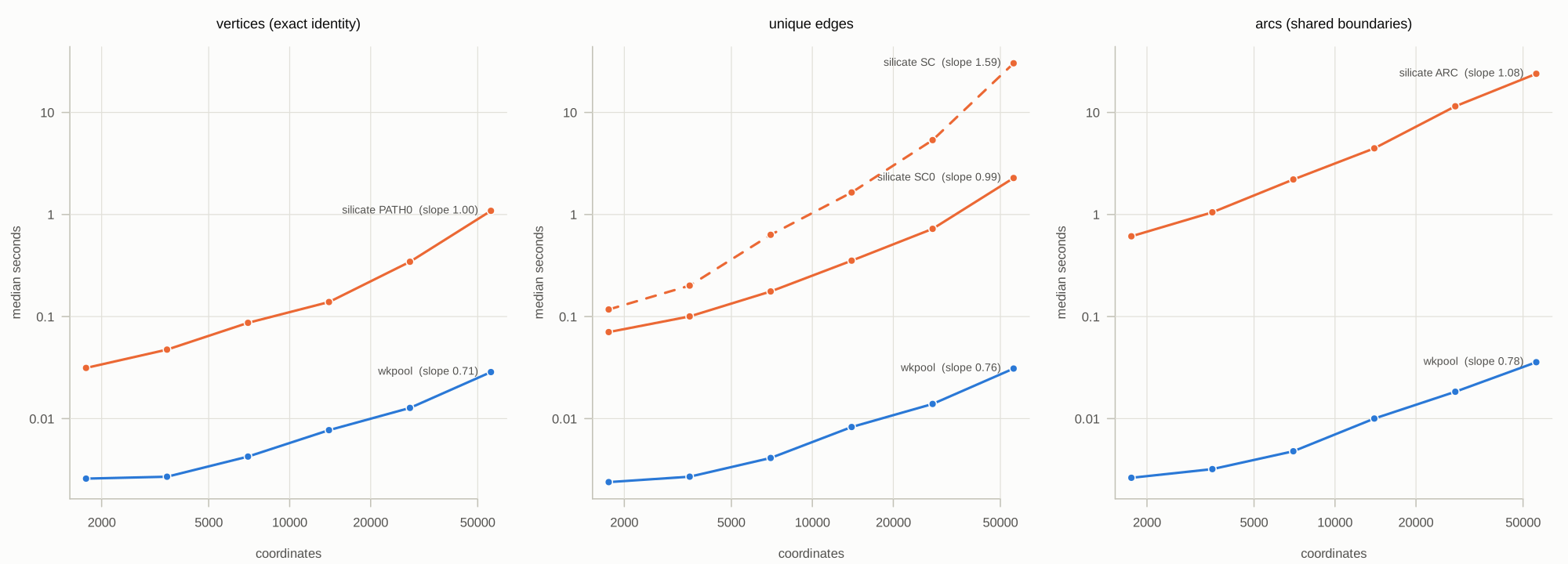 silicate vs wkpool scaling on hexagon coverages